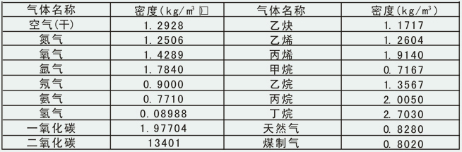 分體式渦街流量計常用氣體介質(zhì)密度表