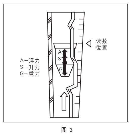 玻璃轉(zhuǎn)子流量計(jì)工作原理圖