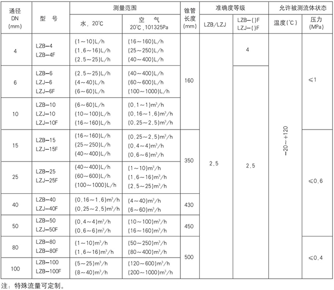 浮子水流量計規(guī)格型號對照表