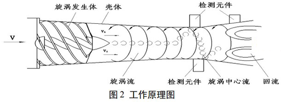 氬氣流量計(jì)工作原理圖