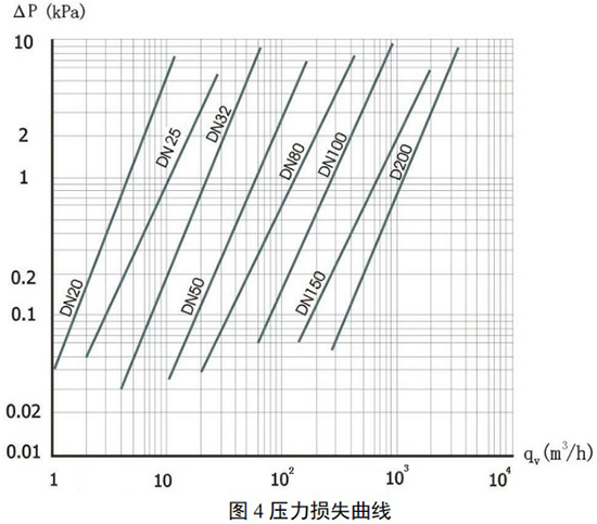 氮?dú)庥?jì)量表壓力損失曲線圖