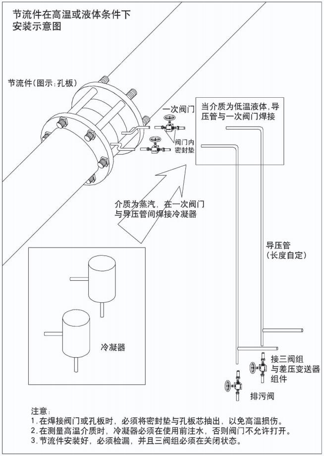 差壓式氣體流量計節(jié)流件在高溫或液體條件下安裝示意圖