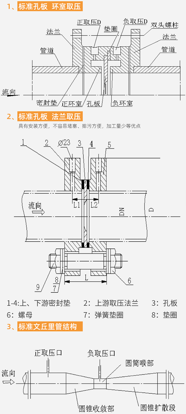 智能孔板流量計結(jié)構(gòu)分類圖