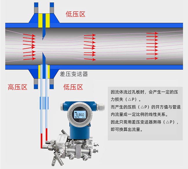 多孔孔板流量計工作原理圖