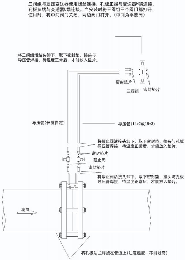 環(huán)室孔板流量計(jì)正確安裝示意圖