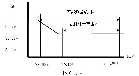 過熱蒸汽流量計斯特羅哈爾數(shù)（St）與雷諾數(shù)（Re）的關(guān)系曲線圖