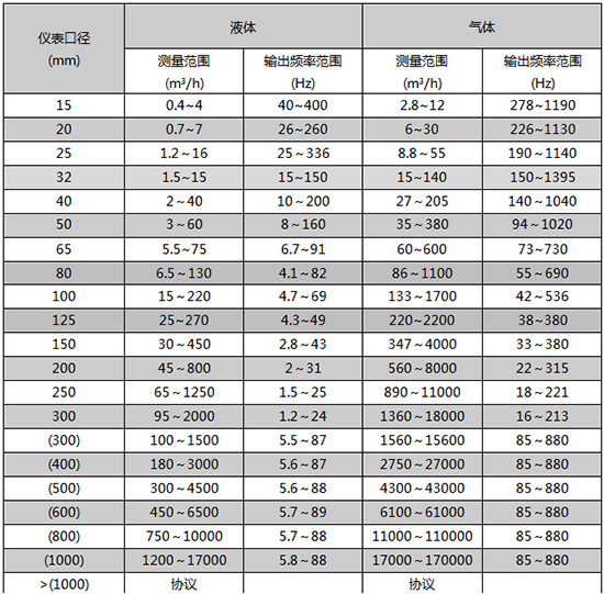 蒸汽凝結(jié)水流量計(jì)口徑流量范圍表