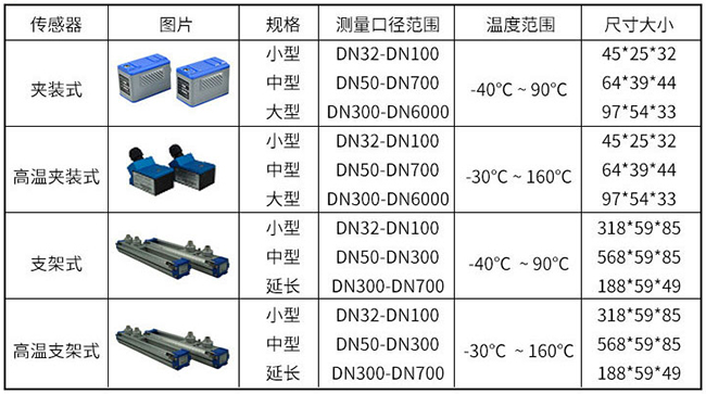 多普勒超聲波流量計(jì)傳感器分類圖