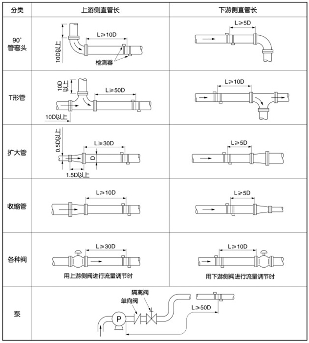 多普勒超聲波流量計(jì)安裝位置圖