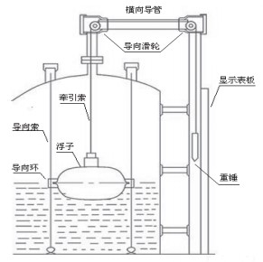 儲槽浮標液位計安裝示意圖