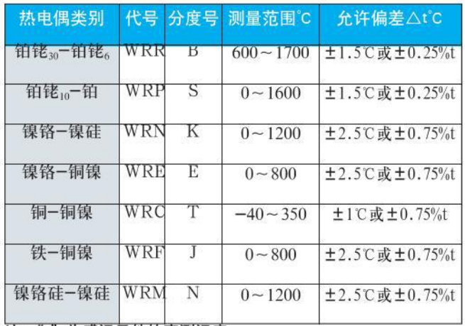 b型熱電偶測(cè)量范圍對(duì)照表