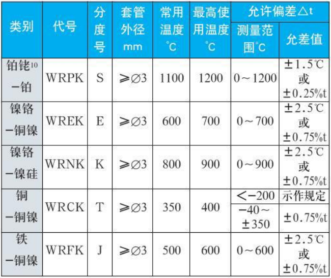 防爆熱電偶測量范圍對照表