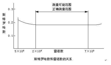 dn200渦街流量計斯特羅哈爾數(shù)（St）與雷諾數(shù)（Re）的關(guān)系曲線圖