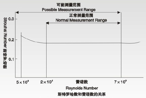 dn15渦街流量計(jì)斯特羅哈爾數(shù)（St）與雷諾數(shù)（Re）的關(guān)系曲線圖