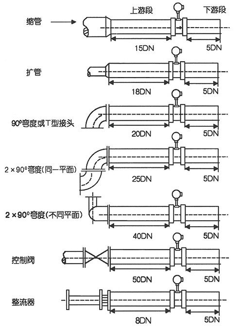 氣體計(jì)量表直管段安裝要求示意圖