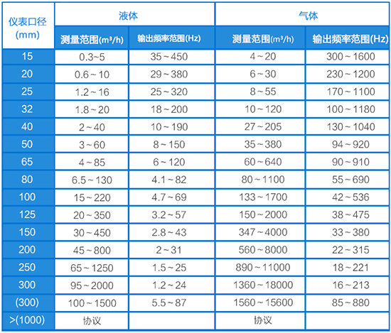 貿(mào)易結(jié)算渦街流量計口徑流量范圍表