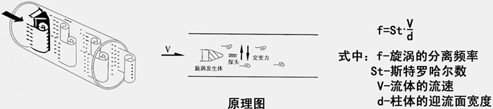 夾持式渦街流量計(jì)工作原理圖