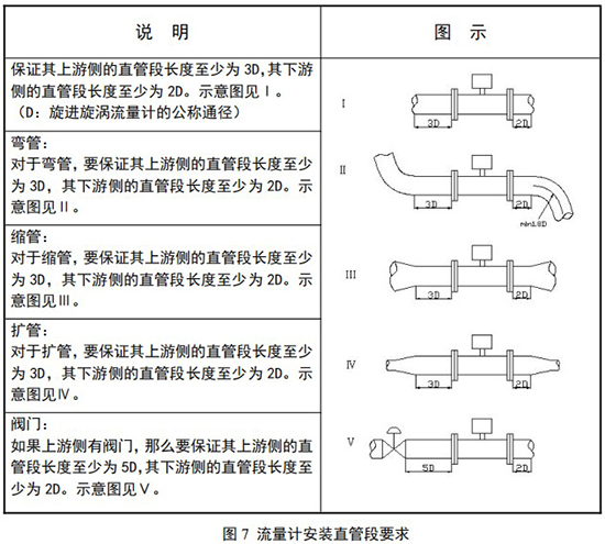 旋進(jìn)式旋渦流量計(jì)安裝直管段要求示意圖