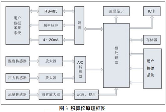 天然氣旋進(jìn)旋渦流量計與積算儀原理圖