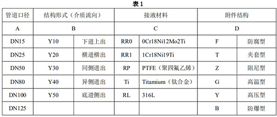 遠(yuǎn)傳金屬浮子流量計選型對照表