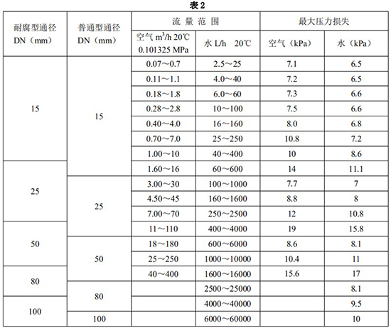 遠(yuǎn)傳金屬浮子流量計口徑流量范圍表