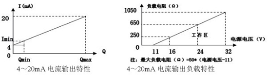 石蠟油靶式流量計電流輸出曲線圖