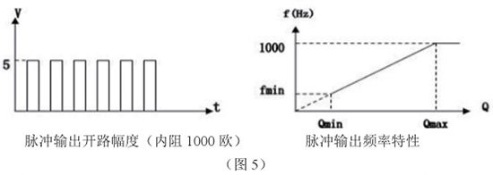 石蠟油靶式流量計脈沖輸出特性圖